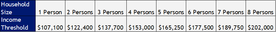 CO Income Table Threshold