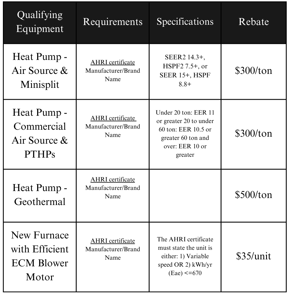 HVAC Qualifying Equipment Specifications