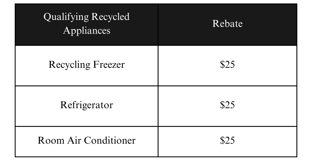 Criteria for Recycling Appliance Rebates