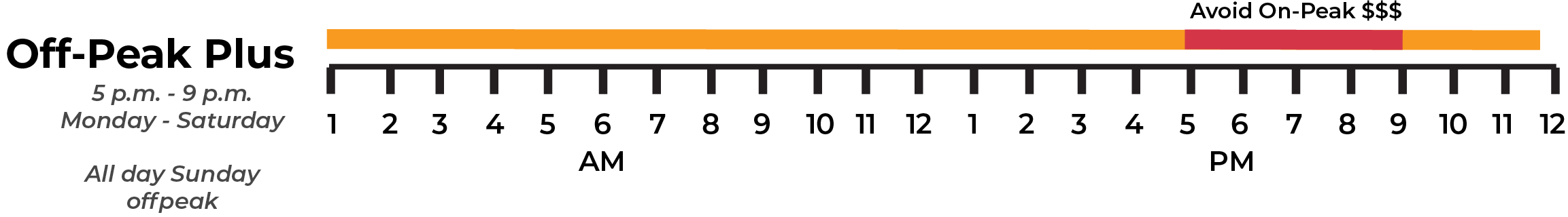 Timeline of Off-Peak and On-Peak Hours